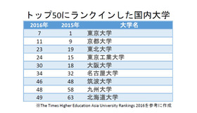 THEアジア大学ランキング2016　トップ50に入った国内大学一覧