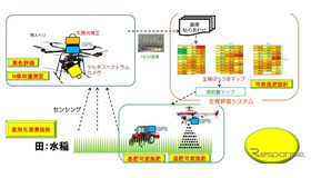 ドローンを活用した先端モデル農業システム「ISSA山形プロジェクト」の概要