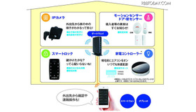 照明やドア施錠だけでなく、不在時の来訪者、窓への人物接近などをメールで知らせたり、高齢者家族の見守りなどで一定期間センサーが反応しない場合の通知を行うなど、見守りから防犯まで様々な使い方を可能としている（画像はプレスリリースより）