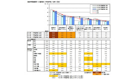 進学関連費用への重視度