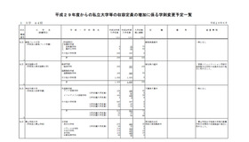 平成29年度からの収容定員の増加に係る学則変更予定一覧（一部）