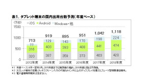 タブレット端末の国内出荷台数予測（出典：ICT総研）