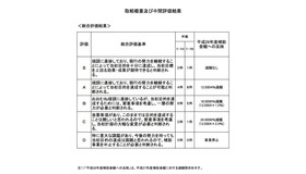 未来医療研究人材養成拠点形成事業の中間評価一覧