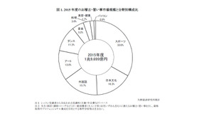 2015年度のお稽古・習い事市場規模と分野別構成比