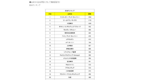 東大、京大、早慶の学生におけるサマーインターンシップ・就職人気ランキング（総合ランキング・一部）