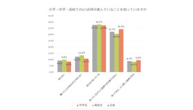 小学・中学・高校でのICT活用が進んでいることを知っていますか