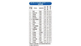 国公立大現役進学率ランキング（東日本編）