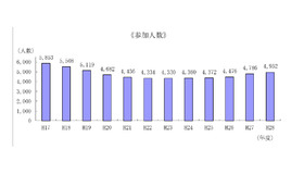 参加人数