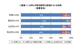 大学入学希望者学力評価テストの利用（設置者別）