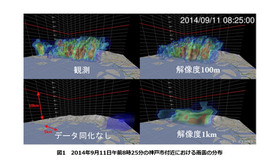 左上：フェーズドアレイ気象レーダの実測データ　左下：データ同化をしないシミュレーションの結果　右上：解像度100mの「ビッグデータ同化」によるシミュレーション結果　右下：解像度1kmのデータ同化によるシミュレーション結果