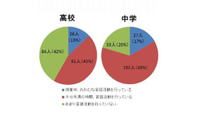 英語での授業運営が実践できているか