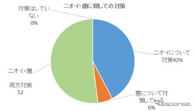 カーメイトが家庭内のニオイと雑菌に関する意識調査の結果を発表