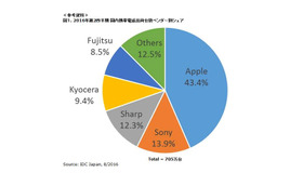 2016年第2四半期 国内携帯電話出荷台数ベンダー別シェア