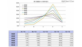 第1回調査からの経年変化