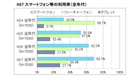 スマートフォン等の利用率（全年代）