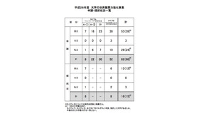 「大学の世界展開力強化事業」申請・採択状況一覧