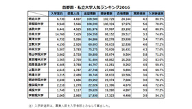 2016年度受験者数・合格倍率・辞退率（受験者数降順）