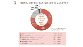 「芸術の秋」に親子で行ってみたいおでかけプランはどれですか？