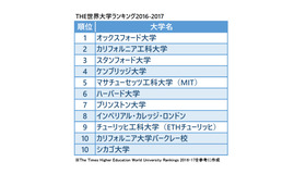 THE世界大学ランキング2016-2017　総合トップ10