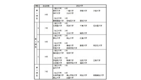 平成29年度「法科大学院公的支援見直し強化・加算プログラム」の基礎額算定率設定にあたっての類型一覧