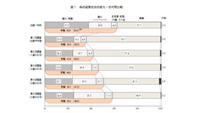 母の就業状況の変化・世代間比較（平成22年出生児）