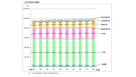 都内公立学校在学者数の推移