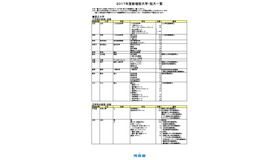 2017年度新設増設大学・短大一覧（一部）