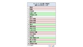 「文化祭」と検索された学校名。ピンクは中高、グリーンは大学