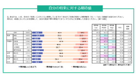 自分の将来への期待値