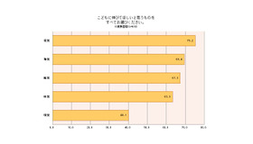 子どもに伸びてほしいと思うもの