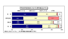 学生の内定状況について