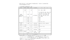 全日制の課程および多部制単位制I・II部　参考資料：昼間の高等学校（全日制の課程および多部制単位制I・II部並びに昼夜間単位制）　学科別学級増減数および学校名