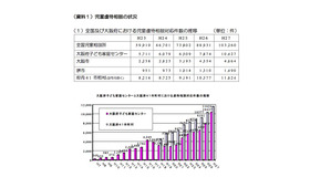 大阪府における児童虐待相談対応件数