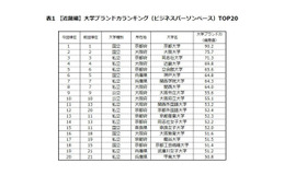 【近畿編】大学ブランド力ランキング（ビジネスパーソンベース）TOP20