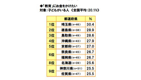 教育にお金をかけたい人が多い都道府県