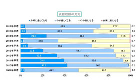 就職戦線の見方