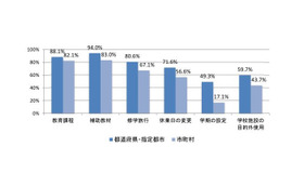 学校管理規則で許可・承認による関与を行わない教育委員会の割合