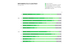 新年のあいさつをどのように送る予定か（年代別）