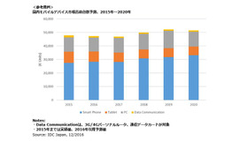 国内モバイルデバイス市場出荷台数予測（2015年～2020年）