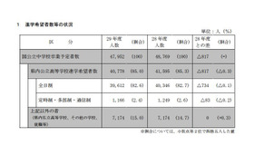 進学希望者数などの状況