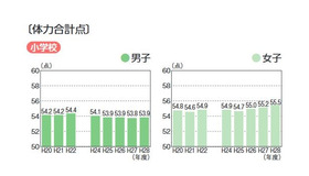 体力合計点の経年変化（小学校）