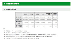 各費目の平均額