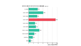 子どもへのクリスマスプレゼントの予算はいくら？　チャリティーサンタ「サンタ白書2016」