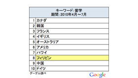 留学と一緒に検索された国名（2010年4月～7月）