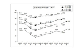 内定率の推移（大学）