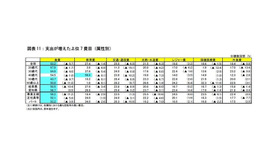 支出が増えた上位7費目（属性別）