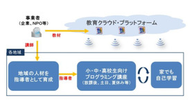 総務省「若年層に対するプログラミング教育の普及推進」事業