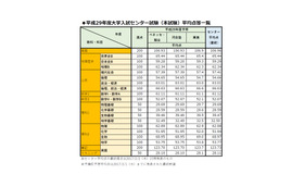 平成29年度大学入試センター試験平均点（確定）と各予備校の予想平均点比較