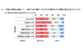 一年前と現在を比較して、一番下のお子様が1日の中で外遊びをする時間に変化はありましたか