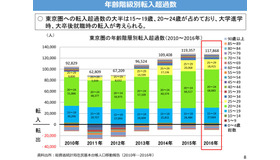 年齢階級別転入超過数